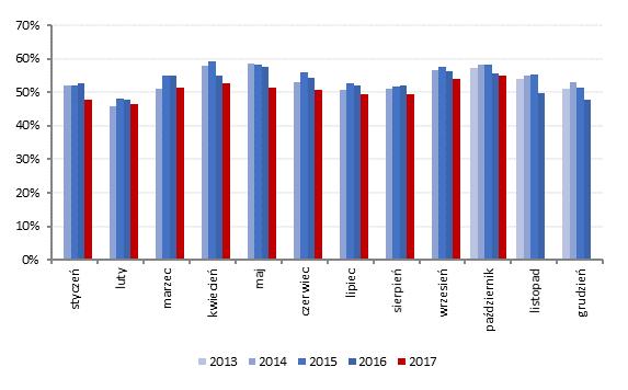 Segment detaliczny osiągnął 14,7 mln PLN, w tym 13,5 mln PLN w ujęciu sieci porównywalnej. In plus oceniamy wyhamowanie spadku marży w ujęciu procentowym (wyniosła 54,8%; -0,8 p.p. r/r; najniższa erozja od sierpnia 16).