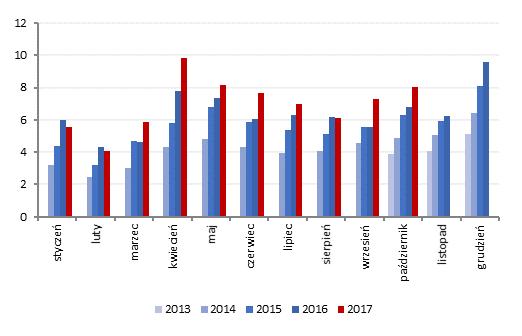 Spółka przyśpiesza publikację raportu za 3Q 17 z 23 na 15 listopada.