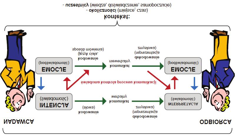 SKUTECZNA KOMUNIKACJA W PROCESIE STANOWIENIA kształcać nadawaną i otrzymywaną informację.