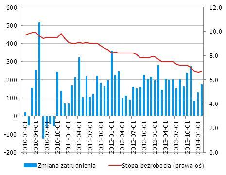 USA: zatrudnienie niezłe mimo fatalnej pogody Zatrudnienie poza rolnictwem przyrosło w lutym o 175tys. (oryginalny konsensus 149tys.