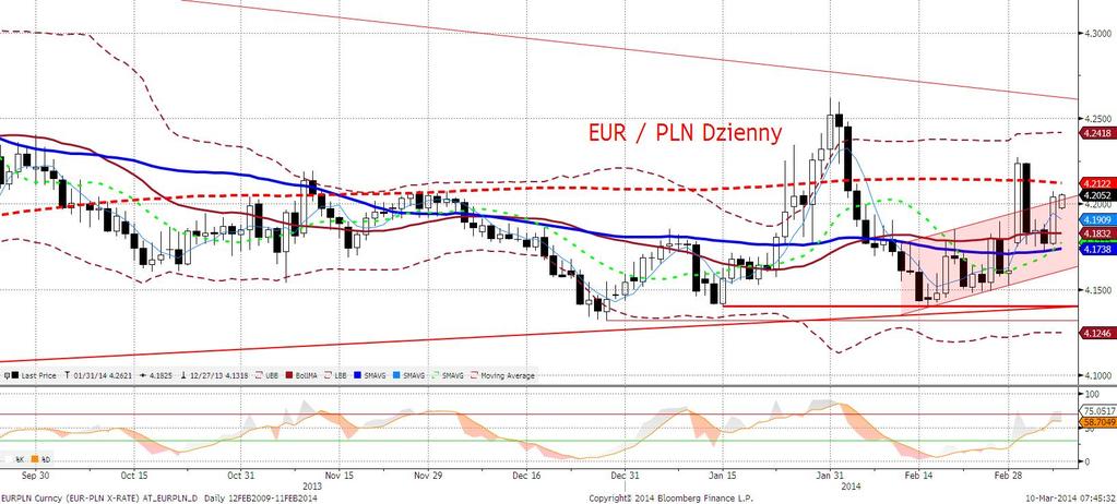 EURPLN fundamentalnie Złoty wyraźnie słabszy. Wystartowawszy z poziomu 4,1750, EURPLN osłabiał się przez cały dzień, sięgajac na koniec poziomu 4,21.