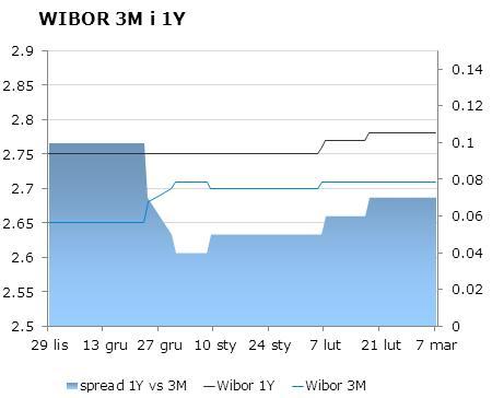 IRS BID ASK depo BID ASK Fixing NBP 1Y 2.751 2.80 ON 2.4 2.7 EUR/PLN 4.1893 2Y 2.97 3.02 1M 2.4 2.6 USD/PLN 3.0185 3Y 3.22 3.28 3M 2.7 3.2 CHF/PLN 3.4361 4Y 3.41 3.47 5Y 3.59 3.