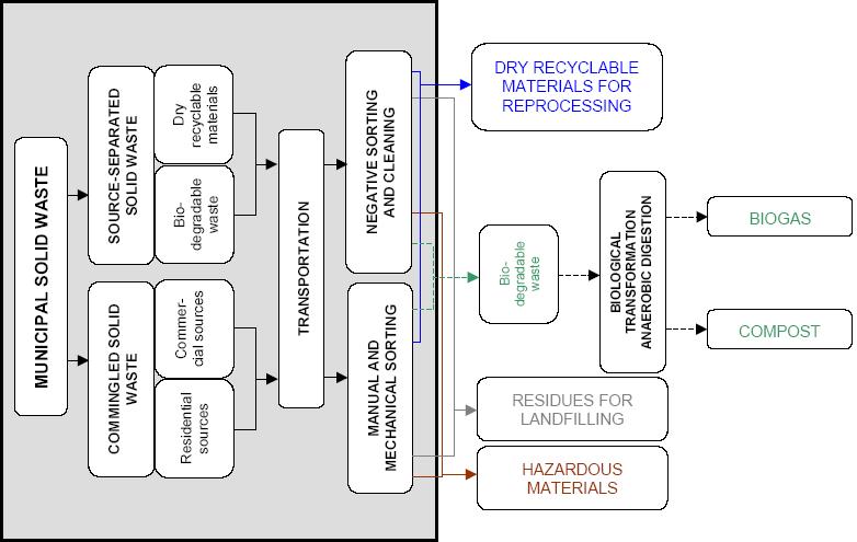 Rys. 1. Zintegrowany system gospodarki odpadami (Źródło: Schluchter, Rybaczewska-Błażejowska 2012) 2.3.