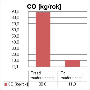 Projekt: 1/1/216 Licencja dla: Pro Educatio Marek Szymczyk [L1] 31 PYŁ 3,69444,459362 3,23183 87,55 SADZA,,,... B-a-P,,,... 8.2. Wykresy bezpośredniego efektu ekologicznego 9.