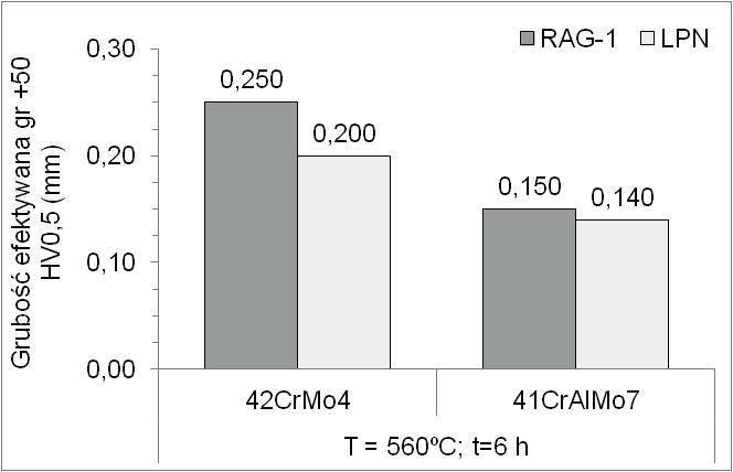 RAG and LPN processes (b) Z porównania szerokości połówkowych (FWHM) zarejestrowanych refleksów dyfrakcyjnych wynika, że większe naprężenia występują w warstwie