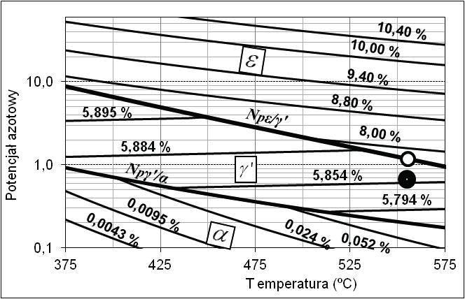 W procesach w atmosferze NH 3 dla stałej wartości natężenia przepływu atmosfery wlotowej po wierzchniowe stężenie azotu zależy od stopnia rozcieńczenia atmos fery wlotowej azotem [8]. Rys. 6.