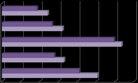 39,10% 0,56% 39,43% 40,47% -2,57% Przychody finansowe 1 636 1 257 30,15% 2 904 5 666-48,75% Koszty finansowe 7 808 9 332-16,33% 9 085 9 335-2,68% Udział w (stratach)/zyskach jednostek stowarzyszonych