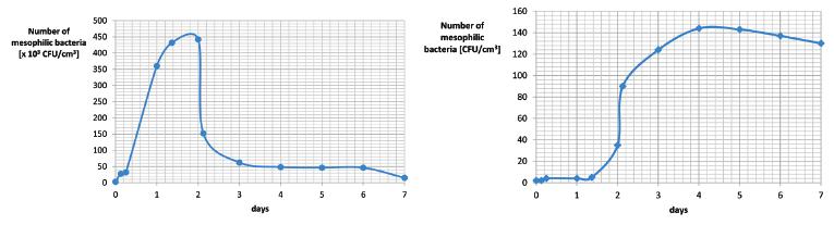 THE INFLUENCE OF THE BACILLUS MEGATERIUM BACTERIA ON SPECIATION OF PHOSPHORUS IN THE SEWAGE SLUDGE Table 1.