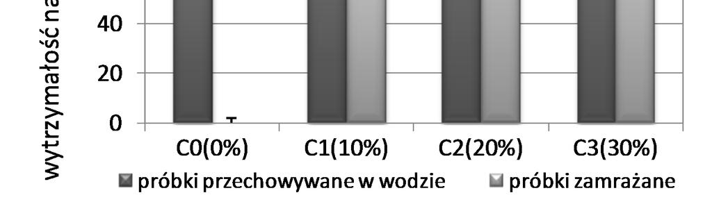 % zawartością pyłu nie uległa praktycznie zmianie a w przypadku zapraw C1 i C3 obniżyła się o odpowiednio 14% i 5 %. a) b) Rys. 2.