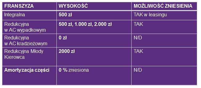 pakiet dla aut w leasingu znoszący udziały własne w szkodzie