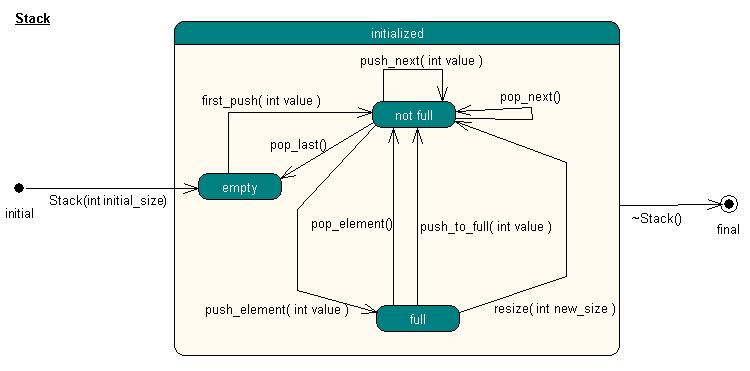 Rysunek 2 Diagram stanów dla klasy Stack Tranzycje first_push, push_next, push_to_full, push_element odpowiadające metodzie push oraz tranzycje pop_next, pop_element, pop_last odpowiadające metodzie