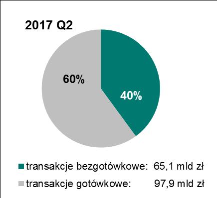 5 Udział wartości transakcji bezgotówkowych i gotówkowych przeprowadzonych przy użyciu kart płatniczych w II kwartale 2016 r. oraz 2017 r. W II kwartale 2017 r.