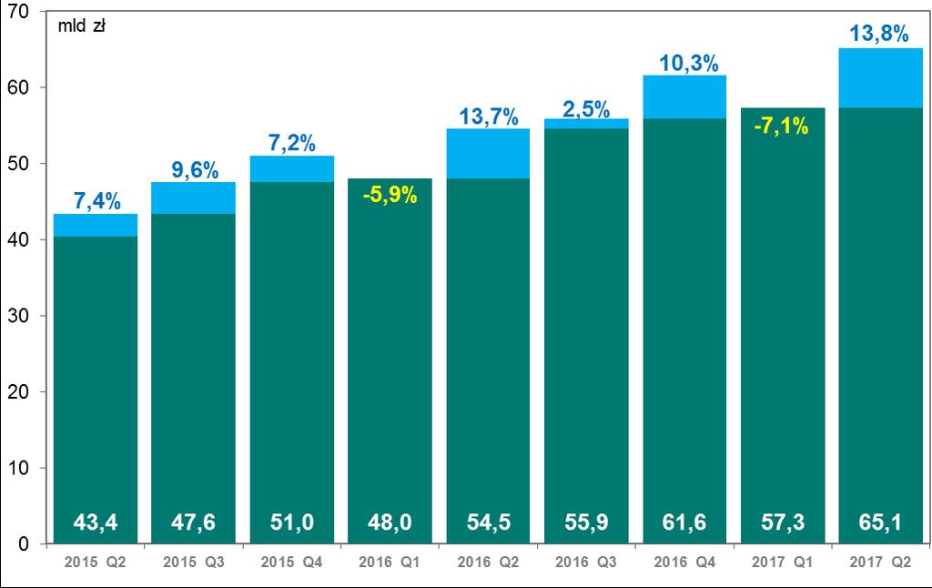 Transakcje z wykorzystaniem kart płatniczych Wykres 3.6 Liczba transakcji bezgotówkowych w kolejnych kwartałach od II kwartału 2015 r. Według danych z banków, w II kwartale 2016 r.