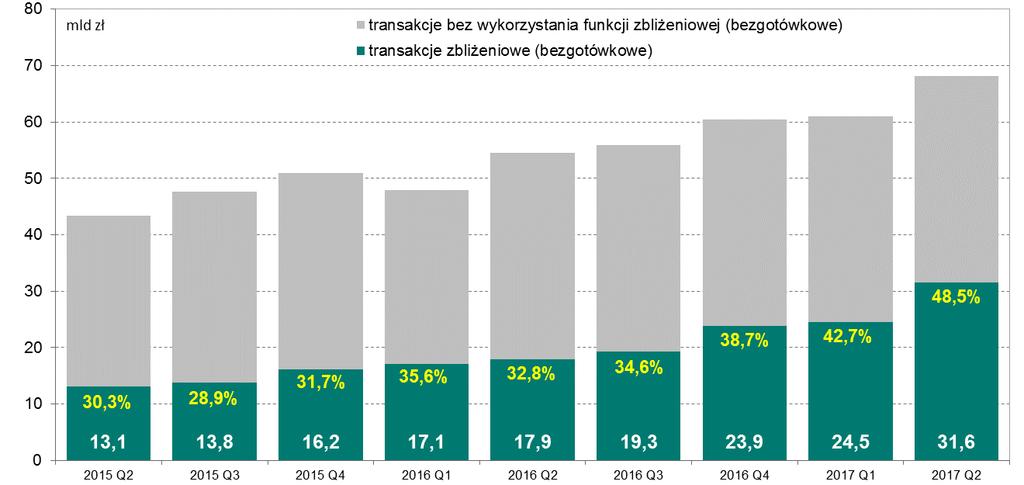 kwartałów od II kwartału 2015 r. Źródło: dane dostępne od II kwartału 2015 r. według nowej metodologii sprawozdawczej NBP Wykres 3.