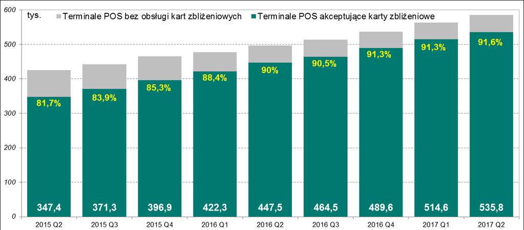 Infrastruktura rynku kart płatniczych Wykres 4.7 Liczba terminali POS na koniec kolejnych kwartałów od II kwartału 2015 r.