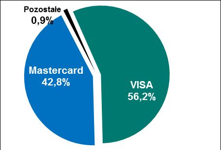 Liczba kart płatniczych Wykres 2.2 Struktura wydanych kart według poszczególnych systemów kartowych - stan na koniec I oraz II kwartału 2017 r. 2017 Q1 2017 Q2 2.3.