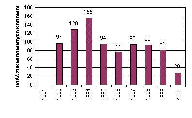 2 Liczba kotłowni likwidowanych w poszczególnych latach źródło: Biuro Rozwoju Krakowa S.A.