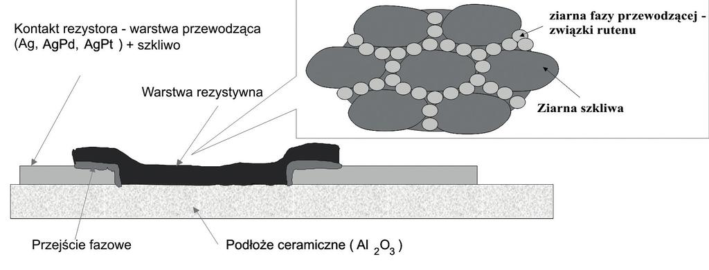 Stabilność wysokotemperaturowa ekologicznych rezystorów grubowarstwowych Rys. 1. Model struktury rezystora grubowarstwowego. Fig. 1. Thick-film resistor's structural model.