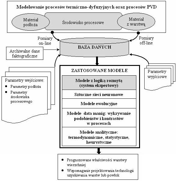 2-2008 PROBLEMY EKSPLOATACJI 47 złożoności algorytmicznych w przypadku rozwiązywania nieliniowych równań (lub układów równań) różniczkowych z wieloelementowymi wektorami stanu, braku zbieżności metod