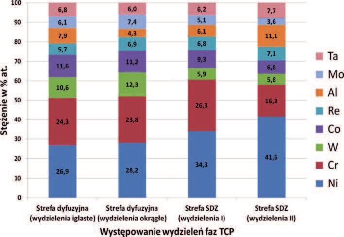Prace IM 2 (2015) Badania weryþ kacyjne nowoczesnych technologii... 153 Tabela 3.1b. Wyniki analizy sk adu chemicznego w mikroobszarach 5-7 oznaczonych na rys. 3.1c Table 3.1b. Results of analysis of chemical composition in microareas 5-7 highlighted in Þg.