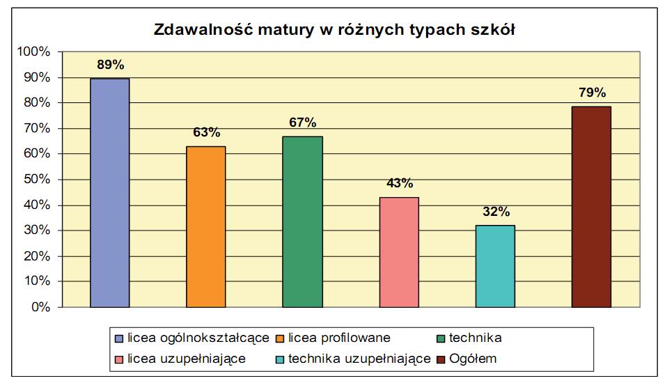 Zróżnicowanie zdawalności egzaminu w zależności od typu