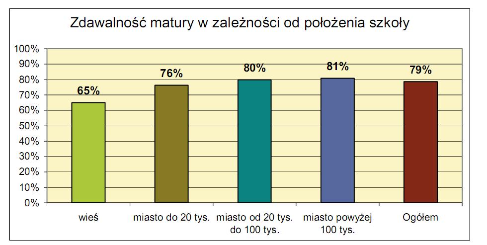 W dalszym ciągu można zauważyć różnicę między