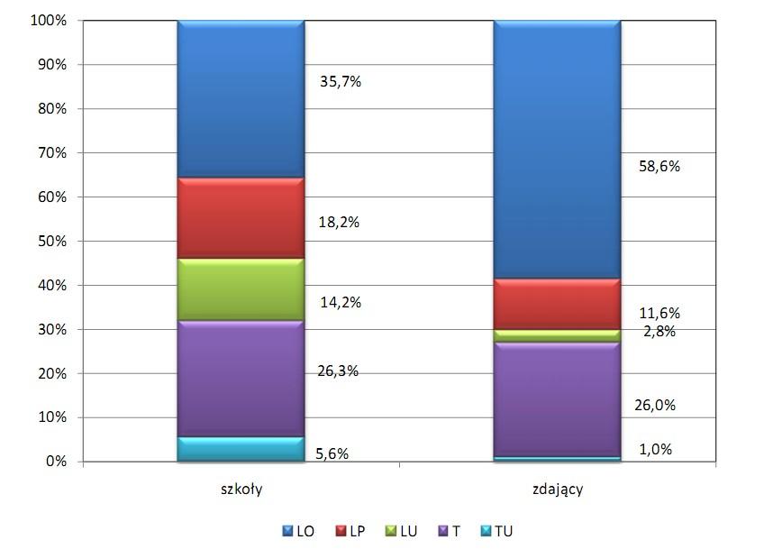 Zróżnicowanie procentowe liczby szkół i