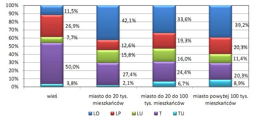 Zróżnicowanie procentowe liczby szkół i zdających z