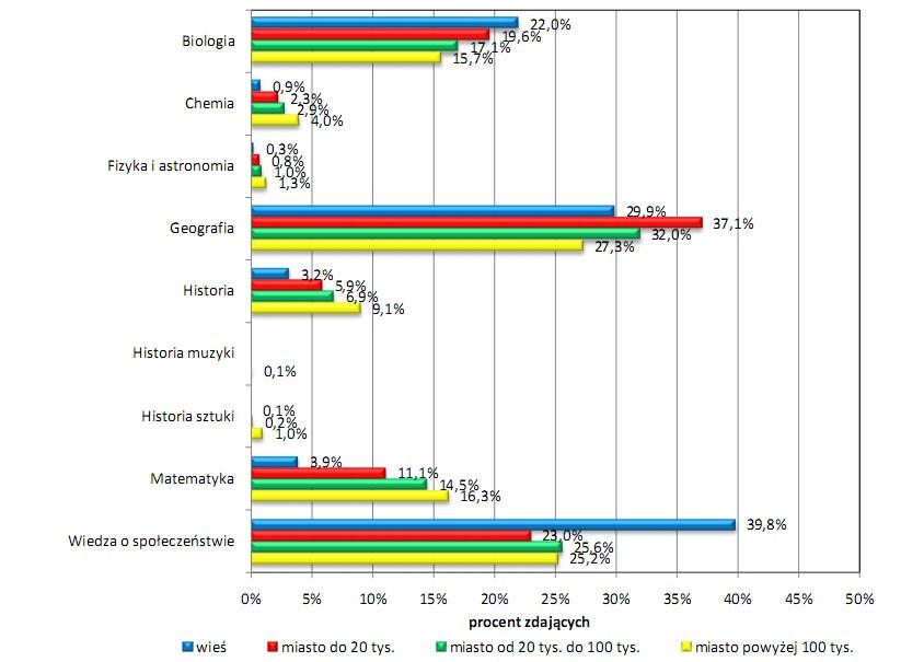 Częstość wyboru przedmiotów obowiązkowy (na poziomie podstawowym i