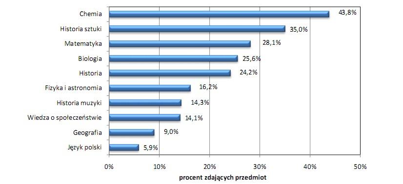 Częstość wyboru poziomu rozszerzonego przez