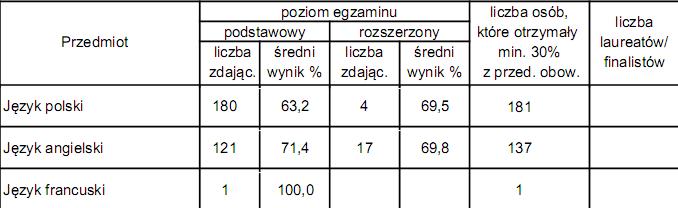 Liceum Ogólnokształcące nr 2 im.