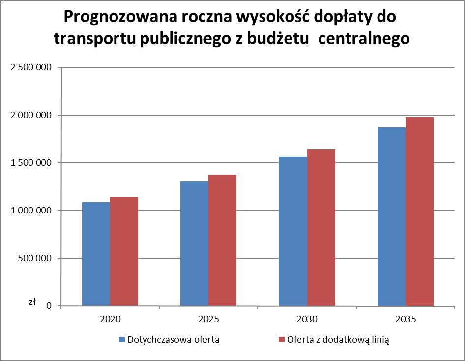 publicznego z budżetu gminy Rys. 6.2.