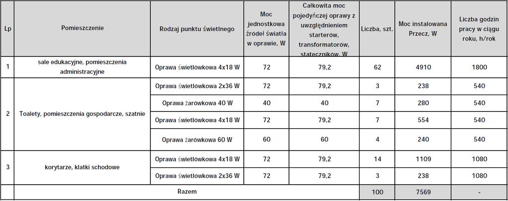 Moc urządzeń oświetleniowych w ocenianym budynku ZADANIE 2: SZKOŁA PODSTAWOWA W TRUTNOWACH Stan istniejący Budynek Szkoły Podstawowej w Trutnowach mieści się na działce nr 137, Trutnowy 1, obręb 0011.