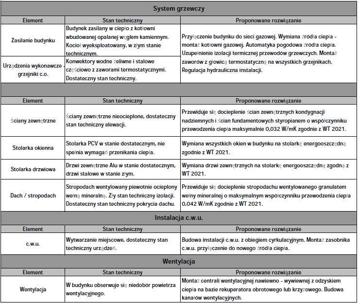 Stan techniczny budynku (wskazanie przedsięwzięć