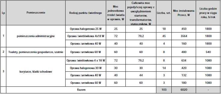 Moc urządzeń oświetleniowych w ocenianym budynku ZADANIE 4: BUDYNEK KOMUNALNY MIESZKALNY W CEDRACH WIELKICH Stan istniejący Budynek komunalny mieszkalny w Cedrach Wielkich mieści się na działce nr