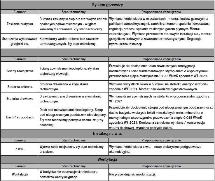 Stan techniczny budynku (wskazanie przedsięwzięć