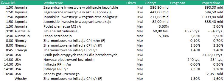 KALENDARIUM Dane makro: 13.04.2017 Wydarzenia w spółkach 13.04.2017 PETROLINV - NWZA: W sprawie zmian w składzie rady nadzorczej. UNICREDIT - WZA: BRASTER - WZA: cd. WZA z 3.04.2017 SOHODEV - NWZA: cd.