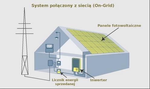 Podział instalacji fotowoltaicznych 1.