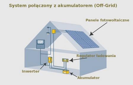 Podział instalacji fotowoltaicznych 1.2 OFF GRID instalacje pracujące w układzie tzw.