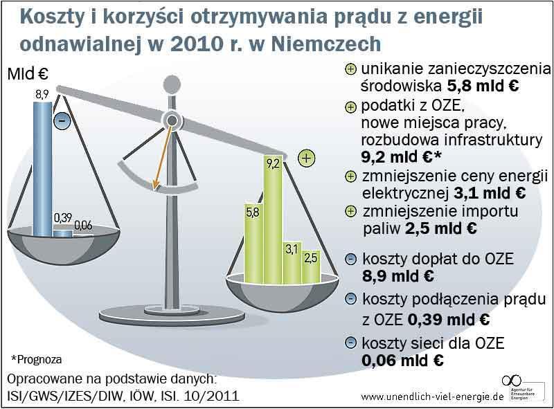 też? 4 Czy