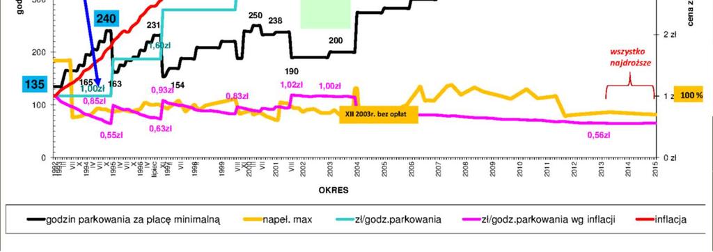 SKUTKI OBSTRUKCJI CENOWEJ obecnie -w 2015 r.-wg inflacji, cena godziny parkowania jest warta tyle samo co 20 lat temu!