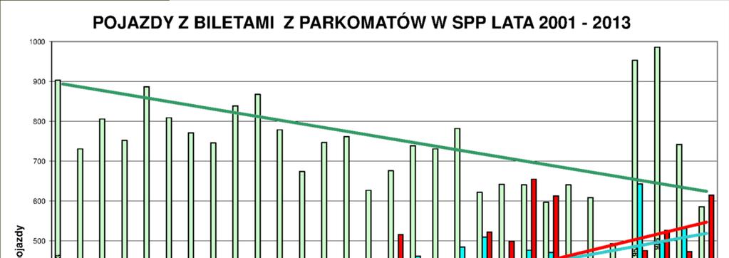 REDUKCJA ROTACJI NA MIEJSCACH POSTOJOWYCH rozwój bardzo
