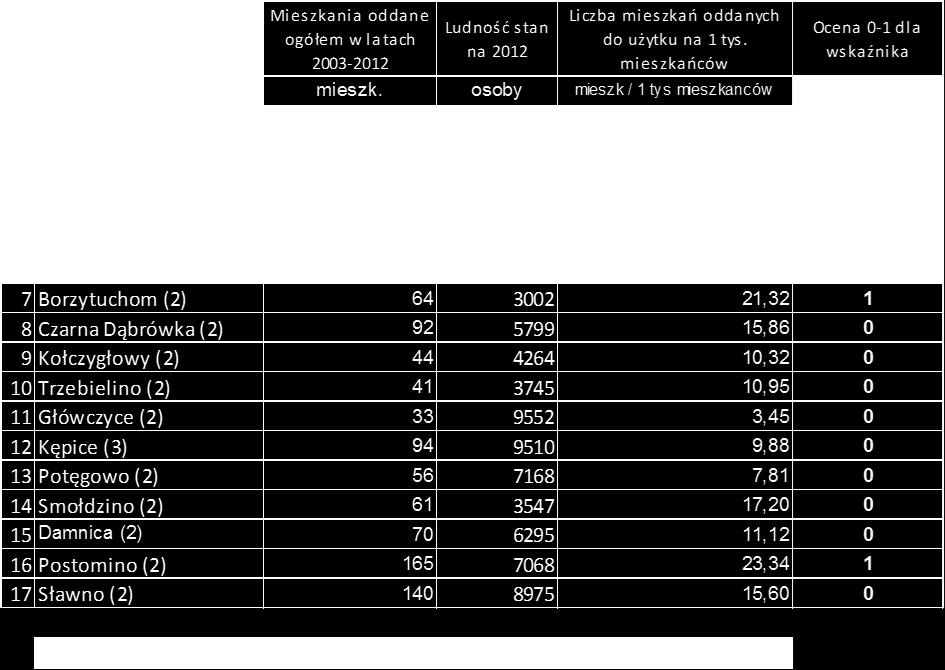 mieszkań oddanych do użytku na 1000