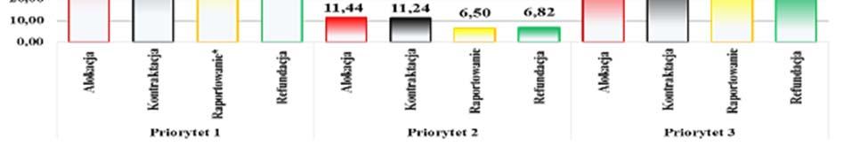 Należy pamiętać, iż w okresie sprawozdawczym, szczególnie w pierwszym jego kwartale refundowano również raporty, które zostały przekazane przez WST do IZ pod koniec 2013 r.