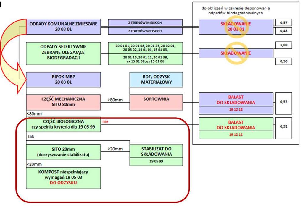 Masę odpadów ulegających biodegradacji zebranych ze strumienia odpadów komunalnych z obszaru danej gminy w roku rozliczeniowym, przekazanych do składowania, oblicza się według wzoru: Z