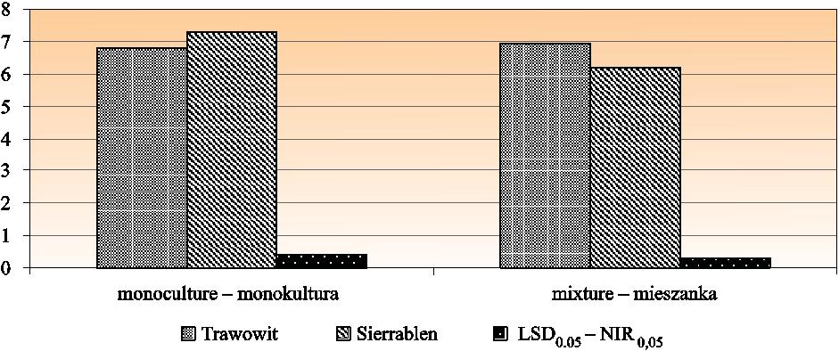 Coloring of lawns... 73 In the present study, the lawn color was also largely dependent on the meteorological conditions (Table 2).