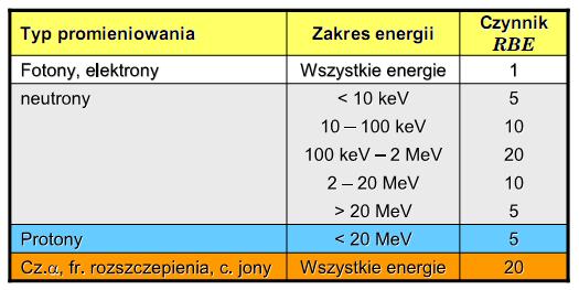 Dawka równoważna Różne rodzaje promieniowania deponujące tę samą ilość energii w jednostce masy danej tkanki (dawkę pochłoniętą) mogą wywołać różne skutki biologiczne.