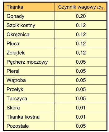Dawka efektywna Dawka efektywna E to dawka równoważna pomnożona przez współczynnik