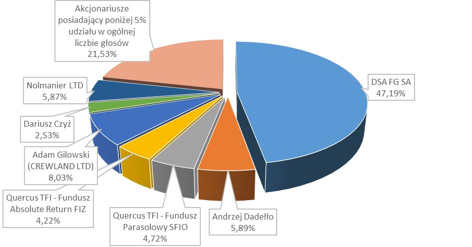 Struktura akcjonariatu na 31 grudnia 2015 roku Akcjonariusz Liczba akcji (szt.