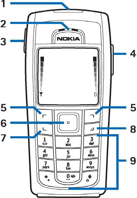 2. Kilka s³ów o telefonie Klawisze i z³±cza 1. Klawisz wy³±cznika S³u y do w³±czania i wy³±czania telefonu.